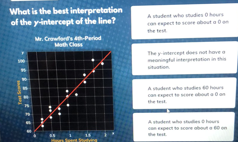 What is the best interpretation of the \( y \)-intercept of the line? \( \quad \) A student who studies 0 hours can expect to score about a 0 on the test.
Mr. Crawford's 4th-Period Math Class meaningful interpretation in this situation.

A student who studies 60 hours can expect to score about a 0 on the test.
A student who studies 0 hours can expect to score about a 60 on the test.