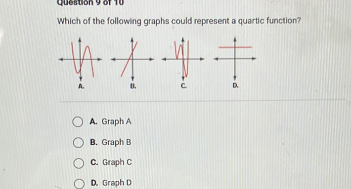 Which of the following graphs could represent a quartic function?
A. Graph A
B. Graph B
C. Graph C
D. Graph D