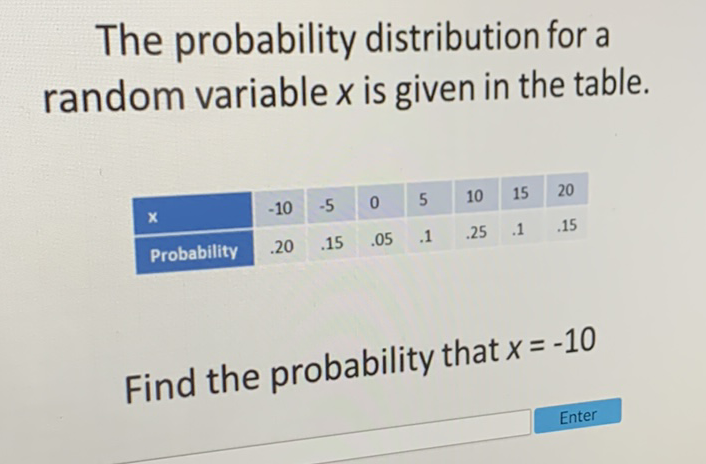 The probability distribution for a random variable \( x \) is given in the table.
\begin{tabular}{|l|c|c|c|c|c|c|c|}
\hline \( \mathbf{X} \) & \( -10 \) & \( -5 \) & 0 & 5 & 10 & 15 & 20 \\
\hline Probability & \( .20 \) & \( .15 \) & \( .05 \) & \( .1 \) & \( .25 \) & \( .1 \) & \( .15 \) \\
\hline
\end{tabular}
Find the probability that \( x=-10 \)