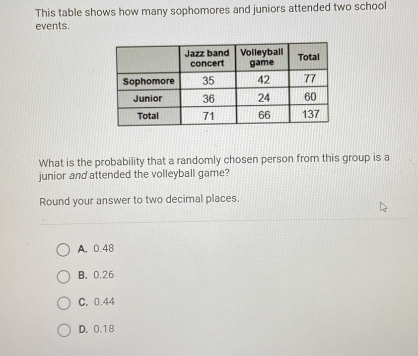 This table shows how many sophomores and juniors attended two school events.
\begin{tabular}{|c|c|c|c|}
\hline & Jazz band concert & Volleyball game & Total \\
\hline Sophomore & 35 & 42 & 77 \\
\hline Junior & 36 & 24 & 60 \\
\hline Total & 71 & 66 & 137 \\
\hline
\end{tabular}
What is the probability that a randomly chosen person from this group is a junior and attended the volleyball game?
Round your answer to two decimal places.
A. \( 0.48 \)
B. \( 0.26 \)
C. \( 0.44 \)
D. \( 0.18 \)