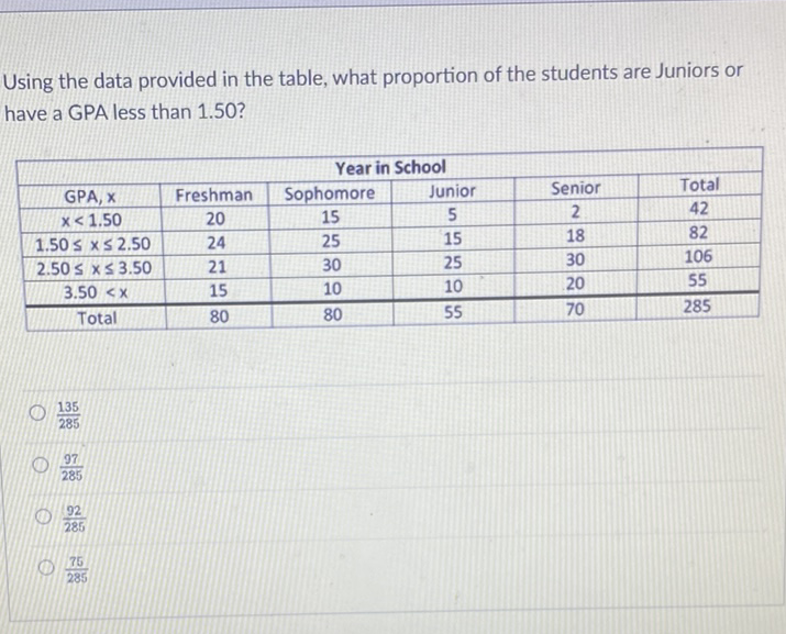 Using the data provided in the table, what proportion of the students are Juniors or have a GPA less than 1.50?
\begin{tabular}{|c|c|c|c|c|c|}
\hline \multicolumn{7}{|c|}{ Year in School } \\
\hline GPA, \( \mathrm{x} \) & Freshman & Sophomore & Junior & Senior & Total \\
\hline \( \mathrm{x}<1.50 \) & 20 & 15 & 5 & 2 & 42 \\
\hline \( 1.50 \leq x \leq 2.50 \) & 24 & 25 & 15 & 18 & 82 \\
\hline \( 2.50 \leq x \leq 3.50 \) & 21 & 30 & 25 & 30 & 106 \\
\hline \( 3.50<x \) & 15 & 10 & 10 & 20 & 55 \\
\hline Total & 80 & 80 & 55 & 70 & 285 \\
\hline
\end{tabular}
\( \frac{135}{285} \)
\( \frac{97}{285} \)
\( \frac{92}{285} \)
\( \frac{75}{285} \)