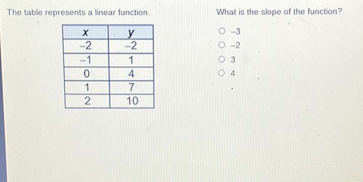 The table represents a linear function.
What is the slope of the function?
\begin{tabular}{|c|c|}
\hline\( x \) & \( y \) \\
\hline\( -2 \) & \( -2 \) \\
\hline\( -1 \) & 1 \\
\hline 0 & 4 \\
\hline 1 & 7 \\
\hline 2 & 10 \\
\hline
\end{tabular}
\( -3 \)
\( -2 \)
4
