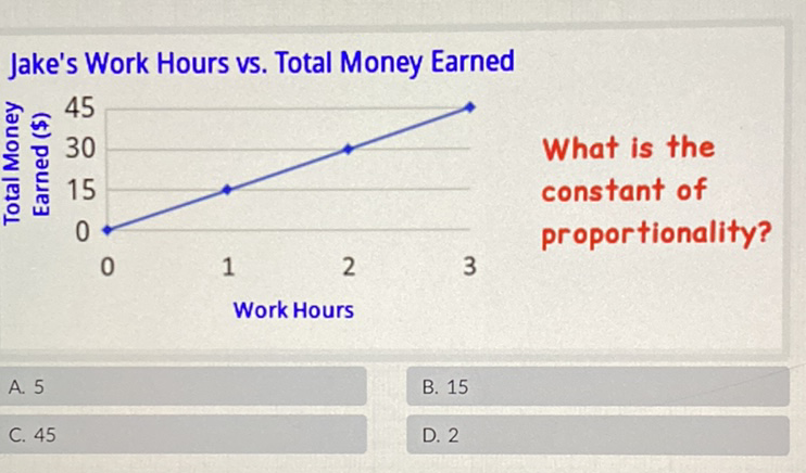 Jake's Work Hours vs. Total Money Earned
Work Hours
A. 5
B. 15
C. 45
D. 2