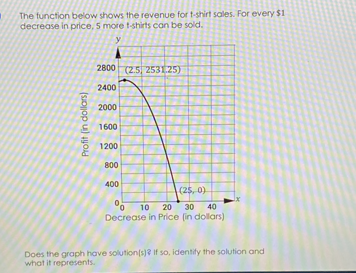 The function below shows the revenue for \( t \)-shirt sales. For every \( \$ 1 \) decrease in price, 5 more t-shirts can be sold.
Does the graph have solution(s)? If so, identify the solution and what it represents.