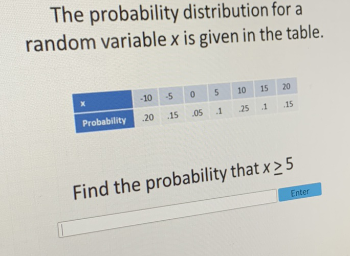 The probability distribution for a random variable \( x \) is given in the table.
\begin{tabular}{|l|c|c|c|c|c|c|c|}
\hline\( \times \) & \( -10 \) & \( -5 \) & 0 & 5 & 10 & 15 & 20 \\
\hline Probability & \( .20 \) & \( .15 \) & \( .05 \) & \( .1 \) & \( .25 \) & \( .1 \) & \( .15 \) \\
\hline
\end{tabular}
Find the probability that \( x \geq 5 \)