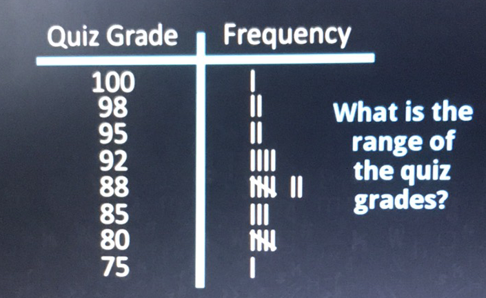 Quiz Grade Frequency