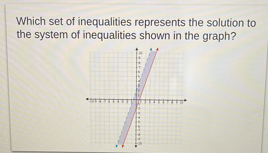 Which set of inequalities represents the solution to the system of inequalities shown in the graph?