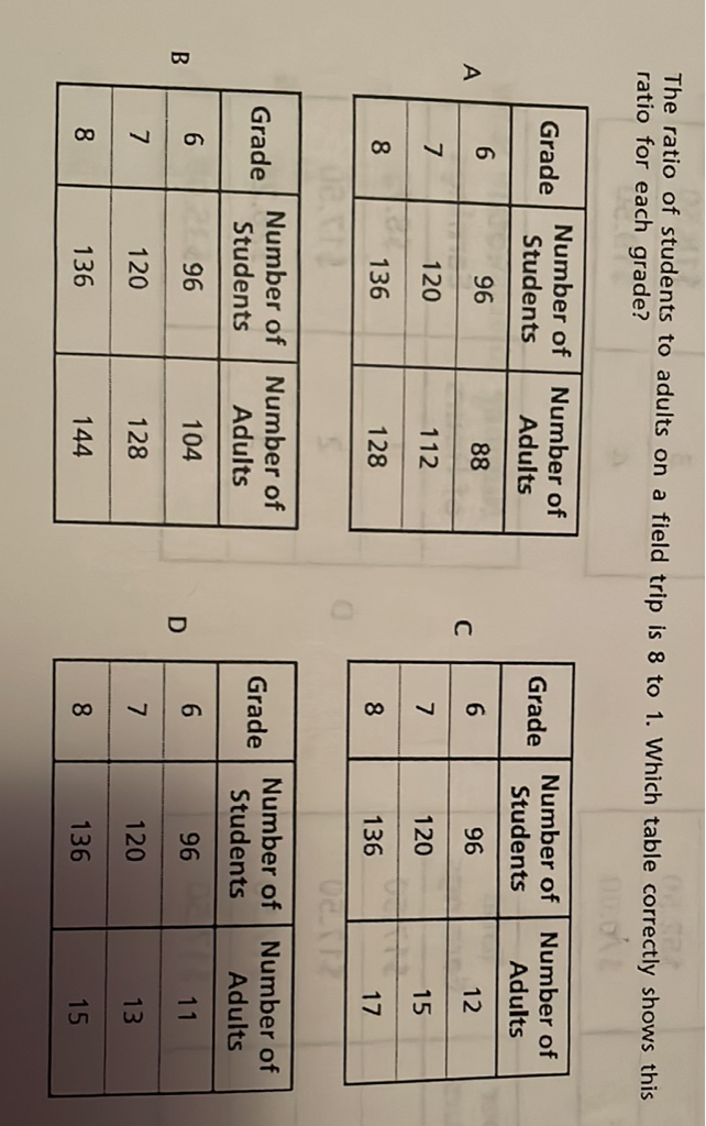 The ratio of students to adults on a field trip is 8 to 1 . Which table correctly shows this ratio for each grade?
\begin{tabular}{|c|c|c|}
\hline Grade & Number of Students & Number of Adults \\
\hline 6 & 96 & 88 \\
\hline 7 & 120 & 112 \\
\hline 8 & 136 & 128 \\
\hline
\end{tabular}
C \begin{tabular}{|c|c|c|}
\hline Grade & Number of Students & Number of Adults \\
\hline 6 & 96 & 12 \\
\hline 7 & 120 & 15 \\
\hline 8 & 136 & 17 \\
\hline
\end{tabular}
\begin{tabular}{|c|c|c|}
\hline Grade & Number of Students & Number of Adults \\
\hline 6 & 96 & 104 \\
\hline 7 & 120 & 128 \\
\hline 8 & 136 & 144 \\
\hline
\end{tabular}
\begin{tabular}{|c|c|c|}
\hline Grade & Number of Students & Number of Adults \\
\hline 6 & 96 & 11 \\
\hline 7 & 120 & 13 \\
\hline 8 & 136 & 15 \\
\hline
\end{tabular}