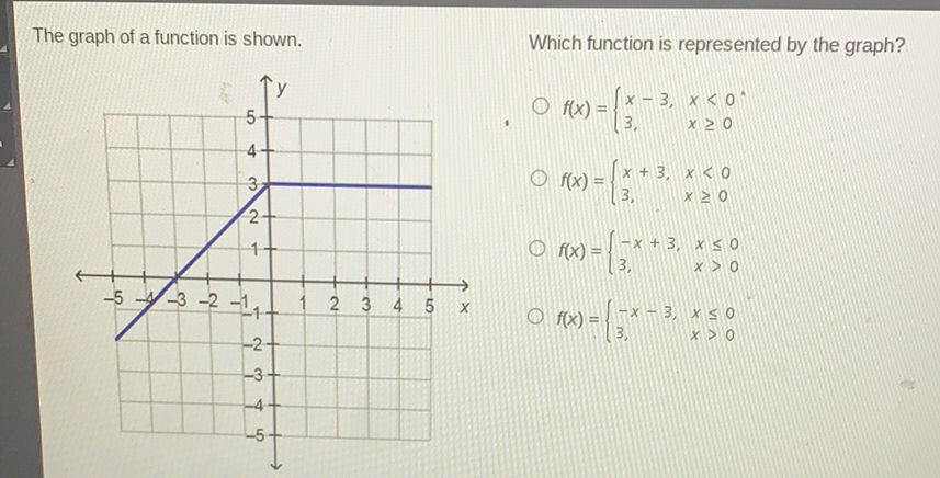 The graph of a function is shown.
Which function is represented by the graph?