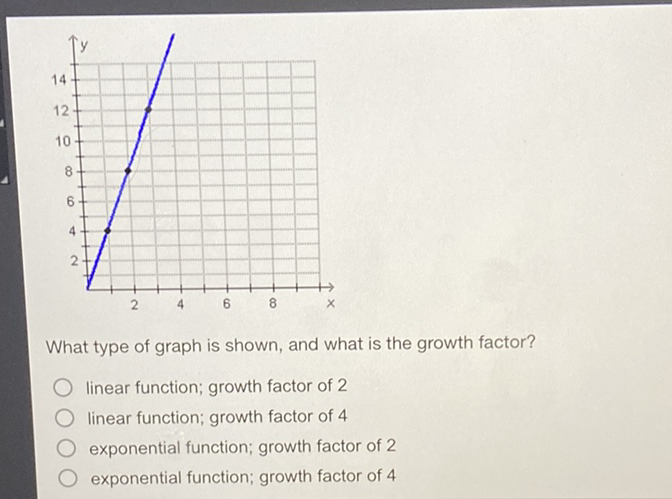What type of graph is shown, and what is the growth factor?
linear function; growth factor of 2
linear function; growth factor of 4
exponential function; growth factor of 2
exponential function; growth factor of 4