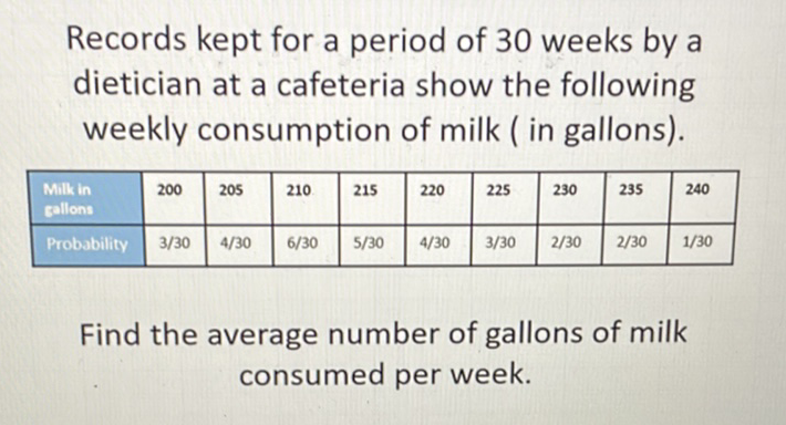 Records kept for a period of 30 weeks by a dietician at a cafeteria show the following weekly consumption of milk (in gallons).
\begin{tabular}{|l|l|l|l|l|l|l|l|l|l|}
\hline Milkin gallons & 200 & 205 & 210 & 215 & 220 & 225 & 230 & 235 & 240 \\
\hline Probability & \( 3 / 30 \) & \( 4 / 30 \) & \( 6 / 30 \) & \( 5 / 30 \) & \( 4 / 30 \) & \( 3 / 30 \) & \( 2 / 30 \) & \( 2 / 30 \) & \( 1 / 30 \) \\
\hline
\end{tabular}
Find the average number of gallons of milk consumed per week.