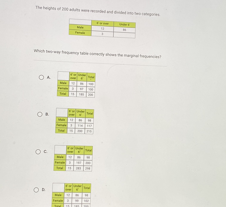 The heights of 200 adults were recorded and divided into two categories.
\begin{tabular}{|c|c|c|}
\hline & \( 6^{\prime} \) or over & Under 6' \\
\hline Male & 12 & 86 \\
\hline Female & 3 & \\
\hline
\end{tabular}
Which two-way frequency table correctly shows the marginal frequencies?
A.
\begin{tabular}{|c|c|c|c|}
\hline & \( 6^{\prime} \) or over & Under \( 6^{\prime} \) & Total \\
\hline Male & 12 & 86 & 100 \\
\hline Female & 3 & 97 & 100 \\
\hline Total & 15 & 185 & 200 \\
\hline
\end{tabular}
B.
\begin{tabular}{|c|c|c|c|}
\hline & \( 6^{\prime} \) or over & Under \( 6^{\prime} \) & Total \\
\hline Male & 12 & 86 & 98 \\
\hline Female & 3 & 114 & 117 \\
\hline Total & 15 & 200 & 215 \\
\hline
\end{tabular}
C.
\begin{tabular}{|c|c|c|c|}
\hline & \( 6^{\prime} \) or over & Under \( 6^{\prime} \) & Total \\
\hline Male & 12 & 86 & 98 \\
\hline Female & 3 & 197 & 200 \\
\hline Total & 15 & 283 & 298 \\
\hline
\end{tabular}
D.
\begin{tabular}{|c|c|c|c|}
\hline & \( 6^{\prime} \) or over & Under \( 6^{\prime} \) & Total \\
\hline Male & 12 & 86 & 98 \\
\hline Female & 3 & 99 & 102 \\
\hline Total & 15 & 195 & 200 \\
\hline
\end{tabular}