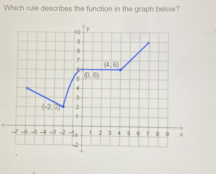 Which rule describes the function in the graph below?