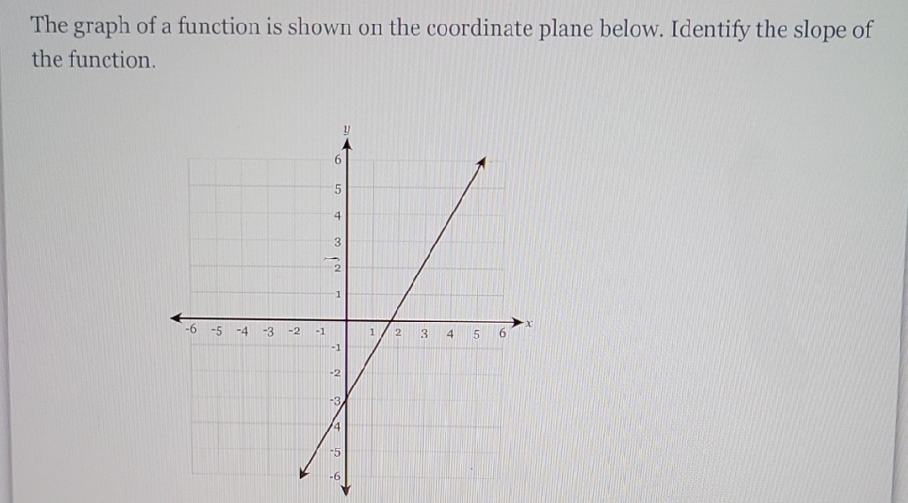 The graph of a function is shown on the coordinate plane below. Identify the slope of the function.