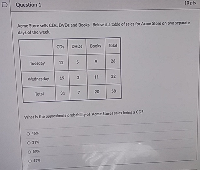 Question 1
Acme Store sclls CDs, DVDs and Books. Bclow is a table of sales for Acme Store on two separate days of the weck.
\begin{tabular}{|c|c|c|c|c|}
\hline & CDs & DVDs & Books & Total \\
\hline Tuesday & 12 & 5 & 9 & 26 \\
\hline Wednesday & 19 & 2 & 11 & 32 \\
\hline Total & 31 & 7 & 20 & 58 \\
\hline
\end{tabular}
What is the opproximate probability of Acme Stores sales being a CD?
\( 46 \% \)
\( 31 \% \)
\( 59 x \)
\( 53 \% \)