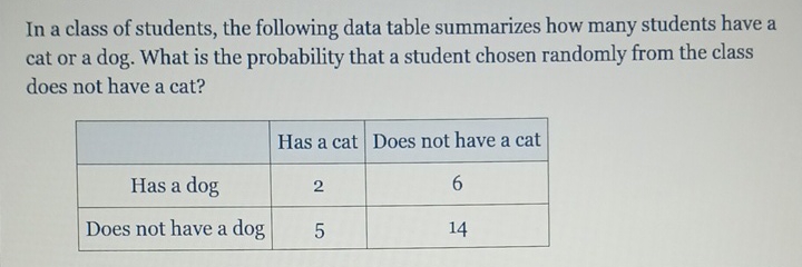 In a class of students, the following data table summarizes how many students have a cat or a dog. What is the probability that a student chosen randomly from the class does not have a cat?
\begin{tabular}{|c|c|c|}
\hline & Has a cat & Does not have a cat \\
\hline Has a dog & 2 & 6 \\
\hline Does not have a dog & 5 & 14 \\
\hline
\end{tabular}