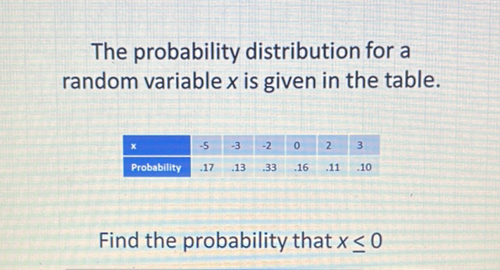 The probability distribution for a random variable \( x \) is given in the table.
\begin{tabular}{|l|l|l|l|l|l|l|}
\hline\( x \) & \( -5 \) & \( -3 \) & \( -2 \) & 0 & 2 & 3 \\
\hline Probability & \( .17 \) & \( .13 \) & \( .33 \) & \( .16 \) & \( .11 \) & \( .10 \) \\
\hline
\end{tabular}
Find the probability that \( x \leq 0 \)