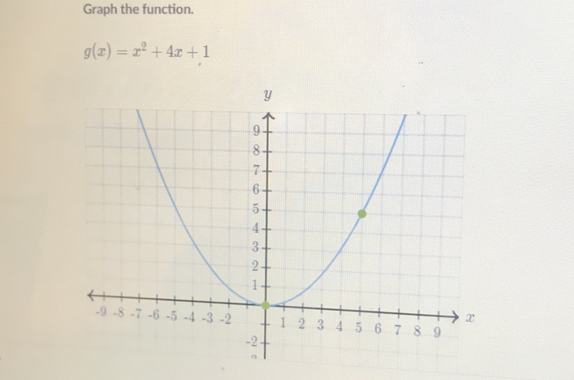 Graph the function.
\[
g(x)=x^{2}+4 x+1
\]