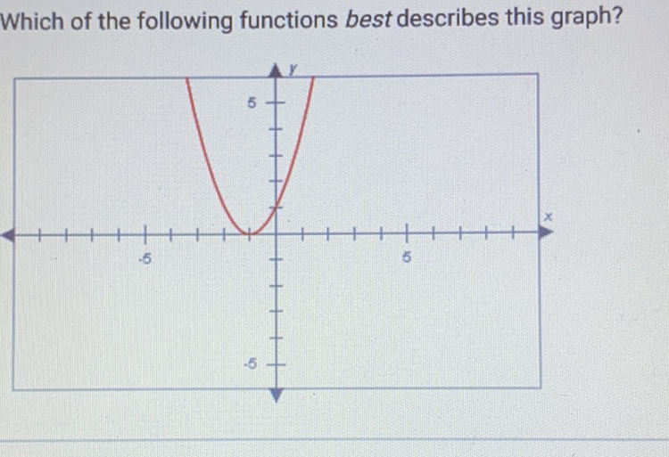 Which of the following functions best describes this graph?