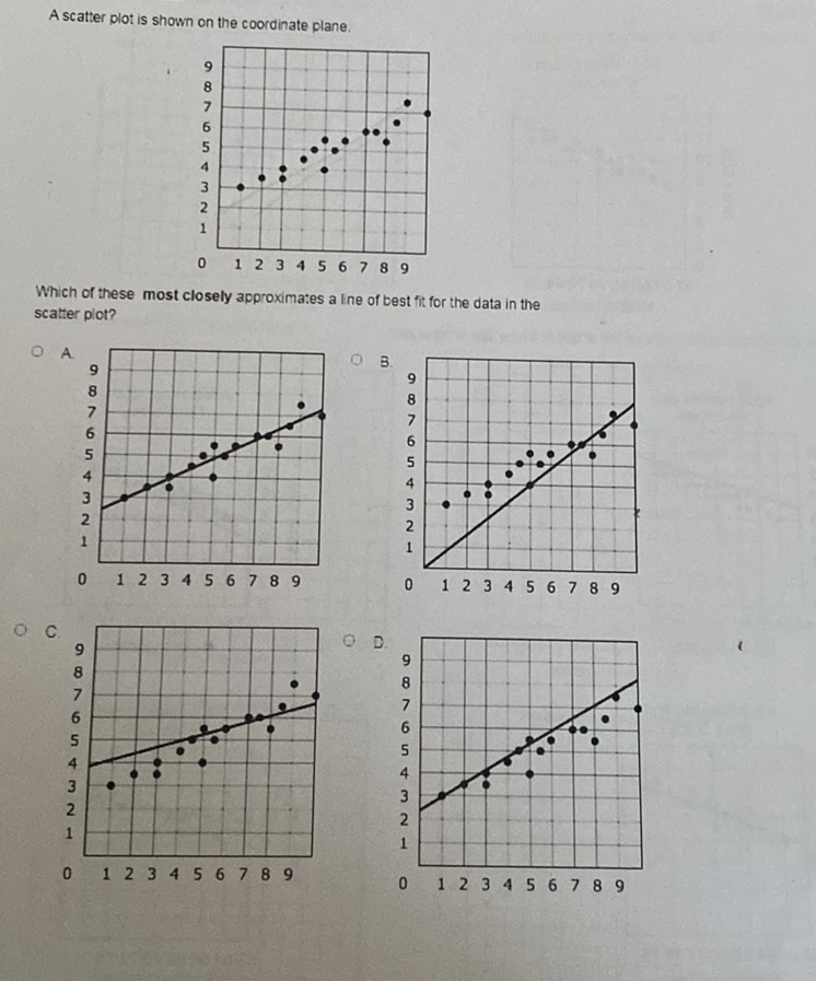 A scatter plot is shown on the coordinate plane.
Which of these most closely approximates a Ine of best fit for the data in the scatter plot?