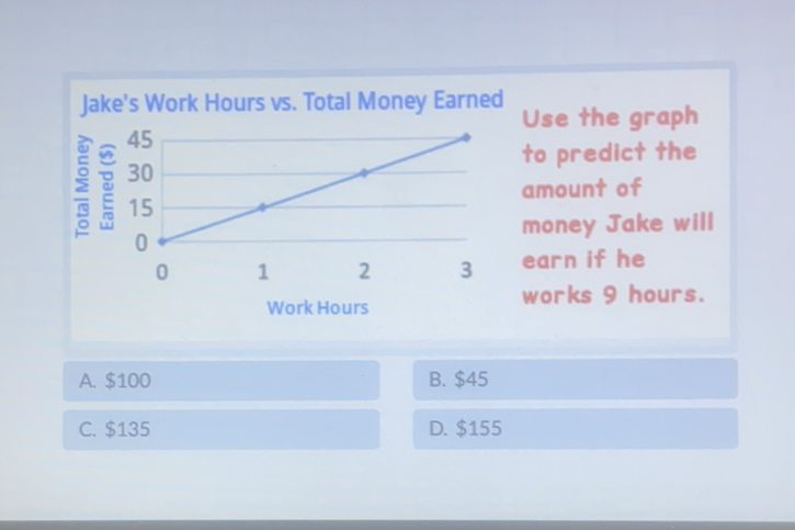 Jake's Work Hours vs. Total Money Earned
\( \geq 45 \) Jake's Work Hours vs. Total Money Earned Use the graph to predict the amount of
money Jake wIll
earn if he
works 9 hours.
A. \( \$ 100 \)
B. \( \$ 45 \)
C. \( \$ 135 \)
D. \( \$ 155 \)
