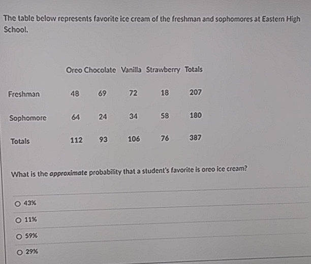 The table below represents favorite ice cream of the freshman and sophomores at Eastern High School.
Orco Chocolate Vanilla Strawberry Totals
\( \begin{array}{lcccccc}\text { Freshman } & 48 & 69 & 72 & 18 & 207 \\ \text { Sophomore } & 64 & 24 & 34 & 58 & 180 \\ \text { Totals } & 112 & 93 & 106 & 76 & 387\end{array} \)
What is the approximate probability that a student's favorite is orco ice cream?
\( 43 \% \)
\( 11 \% \)
\( 59 \% \)
\( 29 \% \)