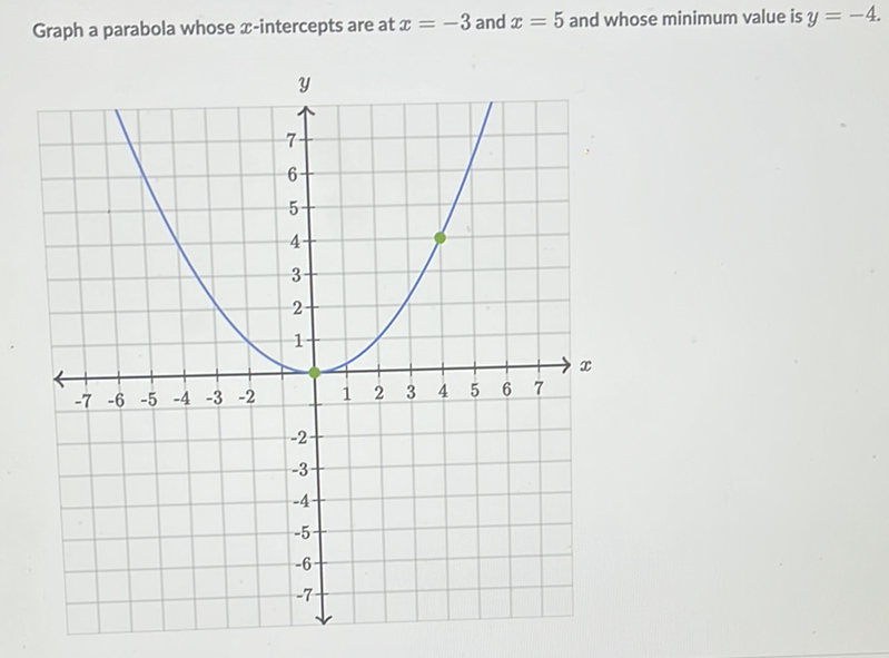 Graph a parabola whose \( x \)-intercepts are at \( x=-3 \) and \( x=5 \) and whose minimum value is \( y=-4 \).