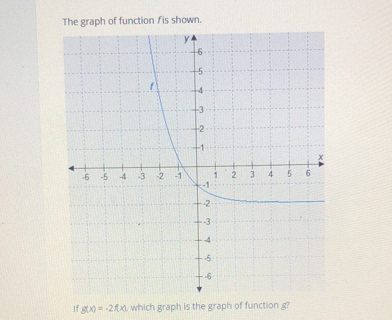 The graph of function \( f \) is shown.
If \( g(x)=-2 f(x) \), which graph is the graph of function \( g \) ?