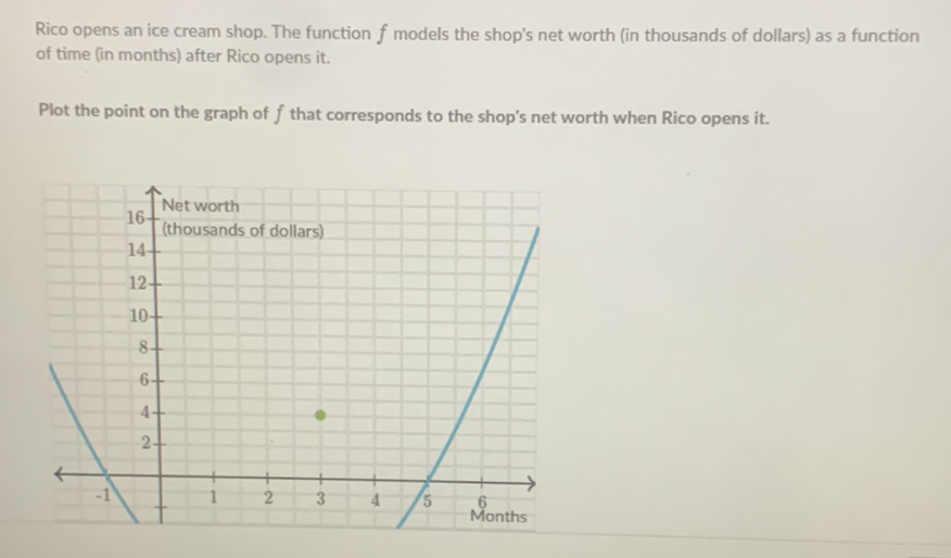 Rico opens an ice cream shop. The function \( f \) models the shop's net worth (in thousands of dollars) as a function of time (in months) after Rico opens it.
Plot the point on the graph of \( f \) that corresponds to the shop's net worth when Rico opens it.