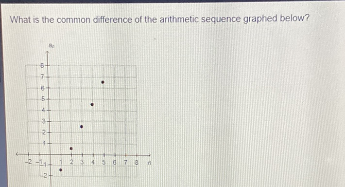 What is the common difference of the arithmetic sequence graphed below?