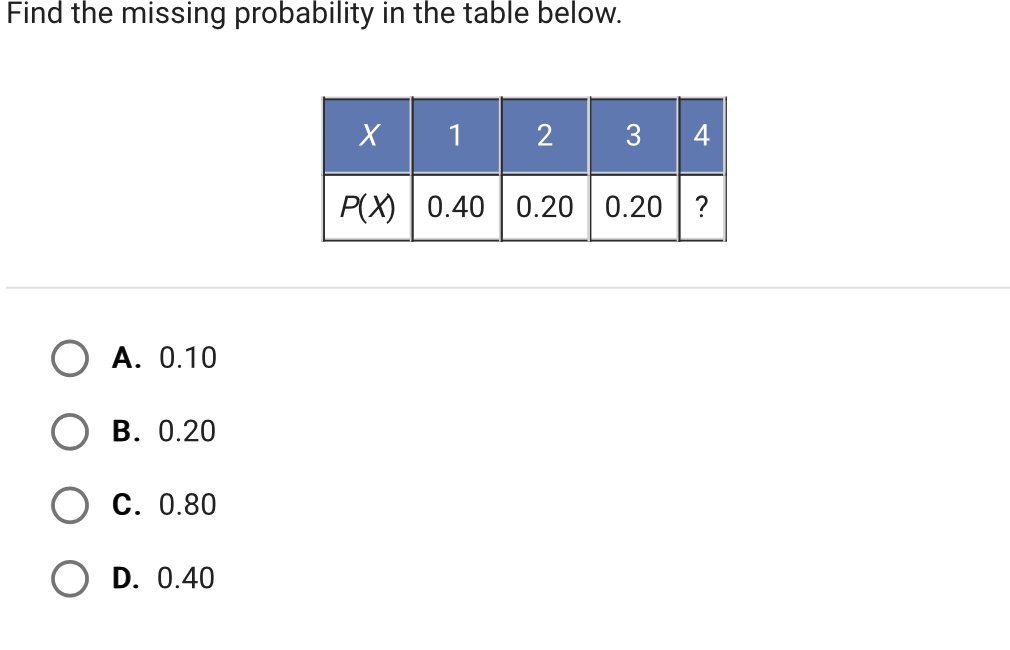 Find the missing probability in the table below.
\begin{tabular}{|c|c|c|c|c|}
\hline\( X \) & 1 & 2 & 3 & 4 \\
\hline\( P(X) \) & \( 0.40 \) & \( 0.20 \) & \( 0.20 \) & \( ? \) \\
\hline
\end{tabular}
A. \( 0.10 \)
B. \( 0.20 \)
C. \( 0.80 \)
D. \( 0.40 \)