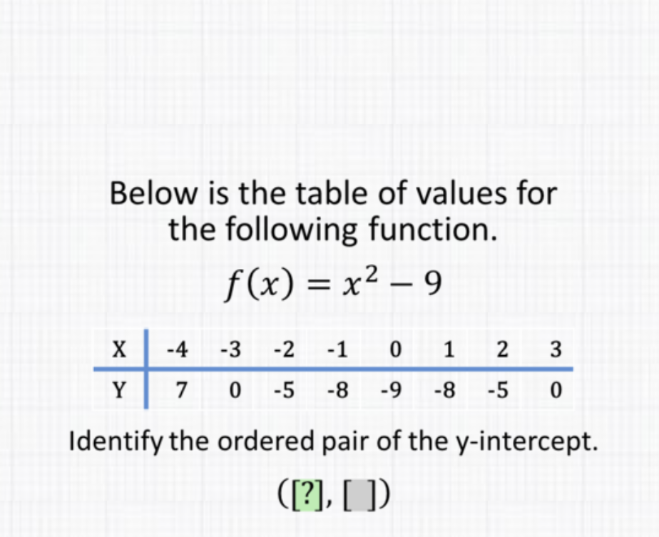 Below is the table of values for the following function.
\[
f(x)=x^{2}-9
\]
\begin{tabular}{r|rrrrrrrr}
\( \mathrm{X} \) & \( -4 \) & \( -3 \) & \( -2 \) & \( -1 \) & 0 & 1 & 2 & 3 \\
\hline \( \mathrm{Y} \) & 7 & 0 & \( -5 \) & \( -8 \) & \( -9 \) & \( -8 \) & \( -5 \) & 0
\end{tabular}
Identify the ordered pair of the \( y \)-intercept.
([?], [ ])