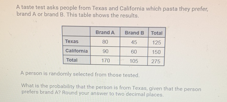 A taste test asks people from Texas and California which pasta they prefer, brand \( \mathrm{A} \) or brand \( \mathrm{B} \). This table shows the results.
\begin{tabular}{|l|c|c|c|}
\hline & Brand A & Brand B & Total \\
\hline Texas & 80 & 45 & 125 \\
\hline California & 90 & 60 & 150 \\
\hline Total & 170 & 105 & 275 \\
\hline
\end{tabular}
A person is randomly selected from those tested.
What is the probability that the person is from Texas, given that the person prefers brand A? Round your answer to two decimal places.