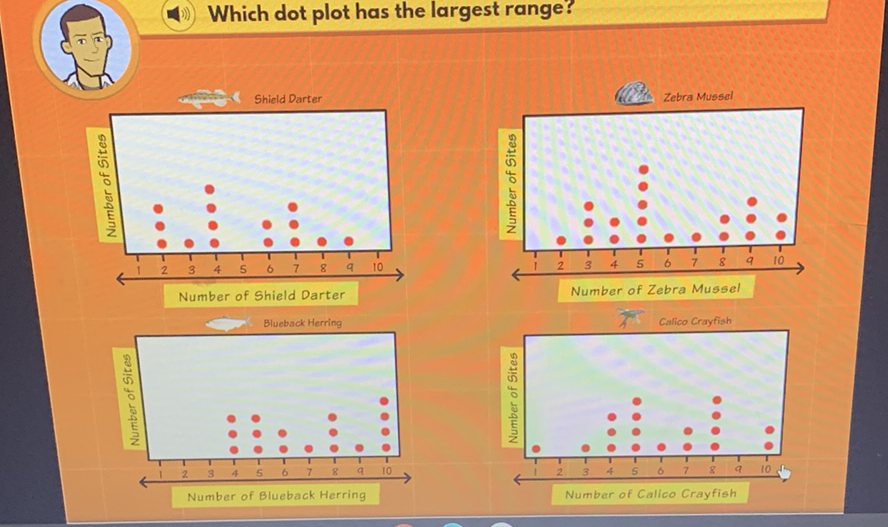 Which dot plot has the largest range?
Number of Shield Darter
Number of Zebra Mussel
Number of Calico Crayfish