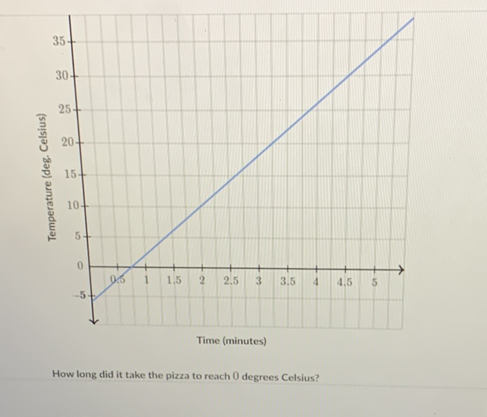 Time (minutes)
How long did it take the pizza to reach 0 degrees Celsius?