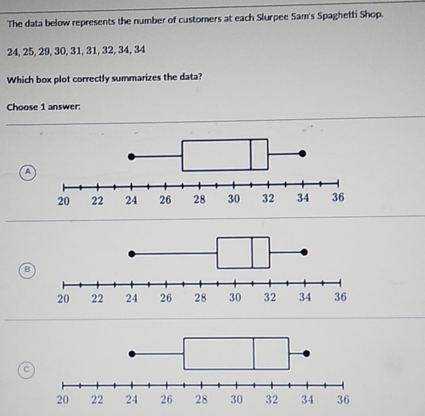 The data below represents the number of custorners at each Slurpee Sam's Spaghetti Shop.
\( 24,25,29,30,31,31,32,34,34 \)
Which box plot correctly summarizes the data?
Choose 1 answer:
(A)
(B)
(C)