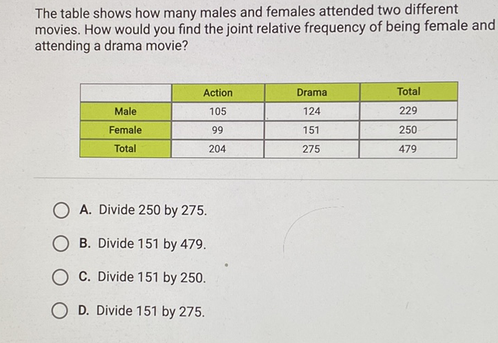 The table shows how many males and females attended two different movies. How would you find the joint relative frequency of being female and attending a drama movie?
\begin{tabular}{|c|c|c|c|}
\hline & Action & Drama & Total \\
\hline Male & 105 & 124 & 229 \\
\hline Female & 99 & 151 & 250 \\
\hline Total & 204 & 275 & 479 \\
\hline
\end{tabular}
A. Divide 250 by 275 .
B. Divide 151 by 479 .
C. Divide 151 by 250 .
D. Divide 151 by 275 .