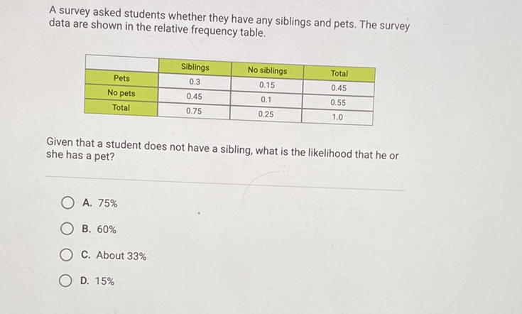 A survey asked students whether they have any siblings and pets. The survey data are shown in the relative frequency table.
\begin{tabular}{|c|c|c|c|}
\hline & Siblings & No siblings & Total \\
\hline Pets & \( 0.3 \) & \( 0.15 \) & \( 0.45 \) \\
\hline No pets & \( 0.45 \) & \( 0.1 \) & \( 0.55 \) \\
\hline Total & \( 0.75 \) & \( 0.25 \) & \( 1.0 \) \\
\hline
\end{tabular}
Given that a student does not have a sibling, what is the likelihood that he or she has a pet?
A. \( 75 \% \)
B. \( 60 \% \)
C. About 33\%
D. \( 15 \% \)