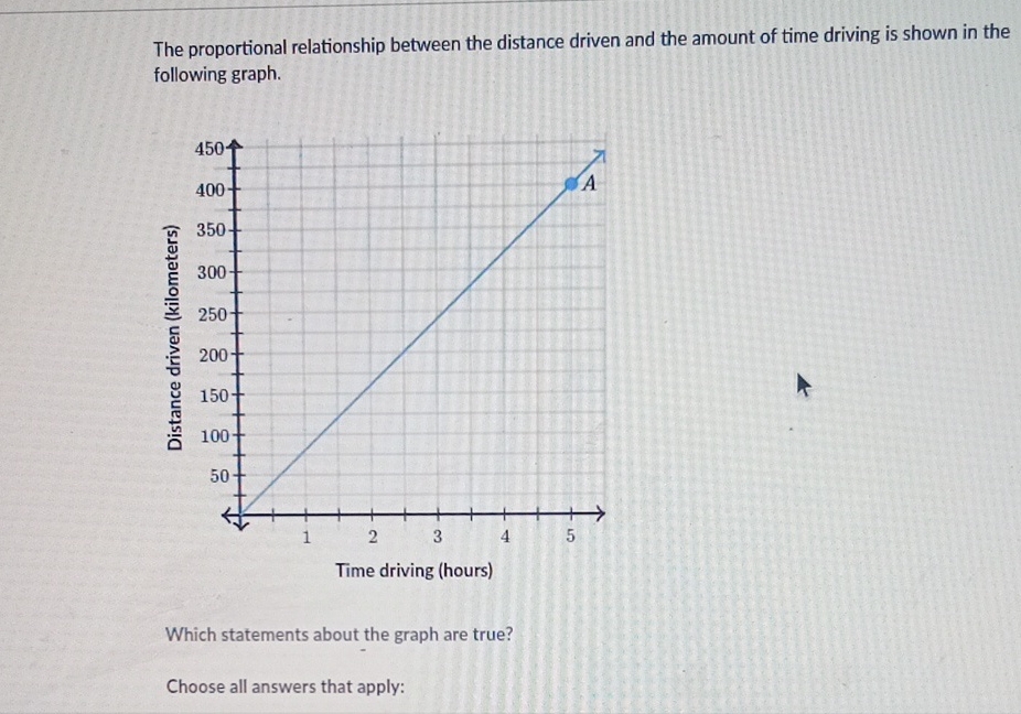 The proportional relationship between the distance driven and the amount of time driving is shown in the following graph.
Which statements about the graph are true?
Choose all answers that apply: