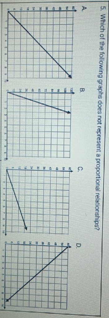 5. Which of the following graphs does not represent a proportional relationships?
C.
D.