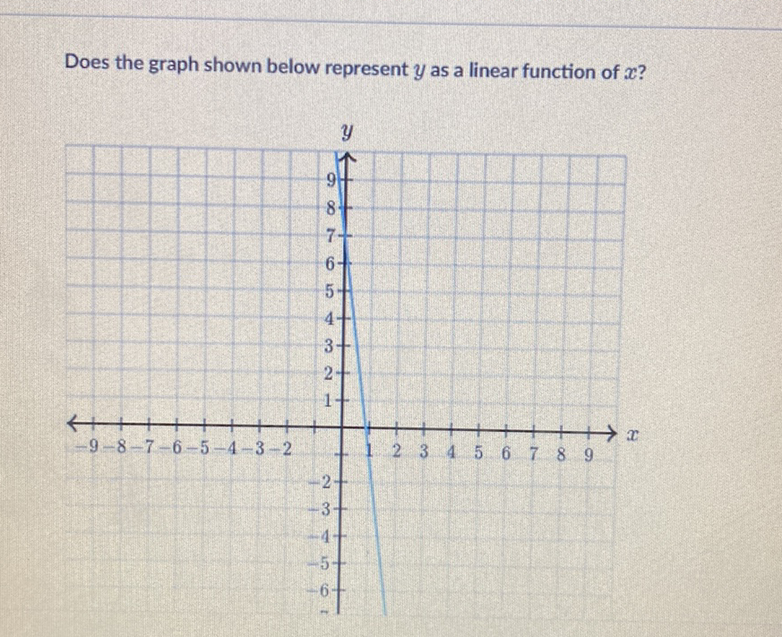 Does the graph shown below represent \( y \) as a linear function of \( x \) ?