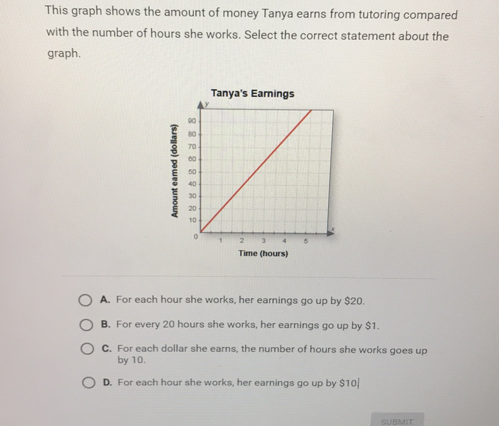 This graph shows the amount of money Tanya earns from tutoring compared with the number of hours she works. Select the correct statement about the graph.
A. For each hour she works, her earnings go up by \( \$ 20 \).
B. For every 20 hours she works, her earnings go up by \( \$ 1 \).
C. For each dollar she earns, the number of hours she works goes up by \( 10 . \)
D. For each hour she works, her earnings go up by \( \$ 10 \) |