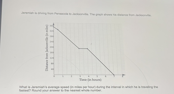 Jeremiah is driving from Pensacola to Jacksonville. The graph shows his distance from Jacksonvillo.
What is Jeremiah's average speed (in miles per hour) during the interval in which he is traveling the fastest? Round your answer to the nearest whole number.