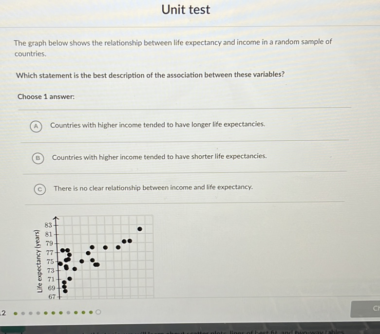 Unit test
The graph below shows the relationship between life expectancy and income in a random sample of countries.
Which statement is the best description of the association between these variables?
Choose 1 answer:
(A) Countries with higher income tended to have longer life expectancies.
(B) Countries with higher income tended to have shorter life expectancies.
(c) There is no clear relationship between income and life expectancy.