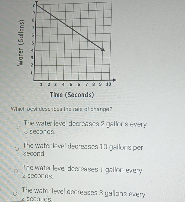 Which best describes the rate of change?
The water level decreases 2 gallons every 3 seconds.

The water level decreases 10 gallons per second.

The water level decreases 1 gallon every 2 seconds.

The water level decreases 3 gallons every 2 seconds.