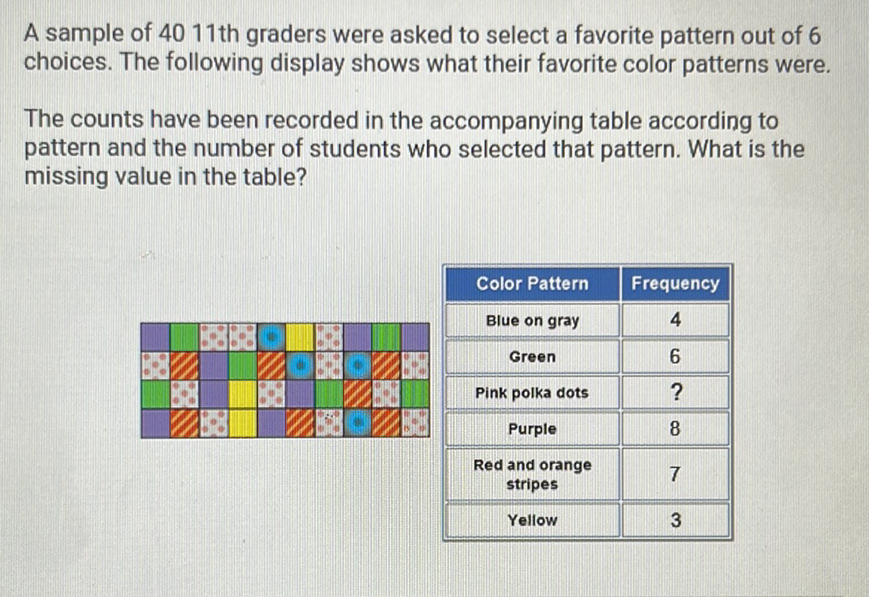 A sample of 4011 th graders were asked to select a favorite pattern out of 6 choices. The following display shows what their favorite color patterns were.
The counts have been recorded in the accompanying table according to pattern and the number of students who selected that pattern. What is the missing value in the table?
\begin{tabular}{|c|c|c|}
\hline Color Pattern & Frequency \\
\hline Blue on gray & 4 \\
\hline Green & 6 \\
\hline Pink polka dots & \( ? \) \\
\hline Purple & 8 \\
\hline Red and orange stripes & 7 \\
\hline Yellow & 3 \\
\hline
\end{tabular}