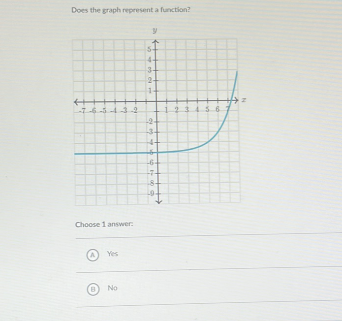 Does the graph represent a function?
Choose 1 answer:
(A) Yes
(B) No