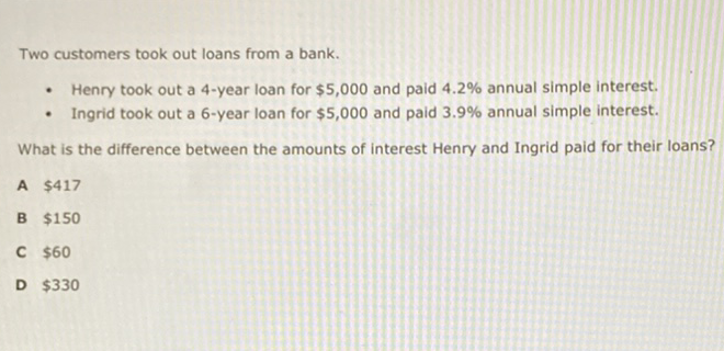 Two customers took out loans from a bank.
- Henry took out a 4-year loan for \( \$ 5,000 \) and paid \( 4.2 \% \) annual simple interest.
- Ingrid took out a 6-year loan for \( \$ 5,000 \) and paid \( 3.9 \% \) annual simple interest.
What is the difference between the amounts of interest Henry and Ingrid paid for their loans?
A \( \$ 417 \)
B \( \$ 150 \)
C \( \$ 60 \)
D \( \$ 330 \)