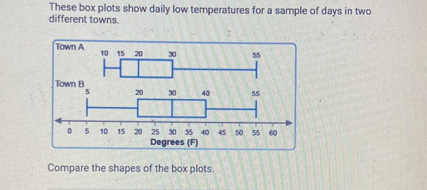 These box plots show daily low temperatures for a sample of days in two different towns.
Compare the shapes of the box plots.