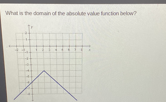 What is the domain of the absolute value function below?
